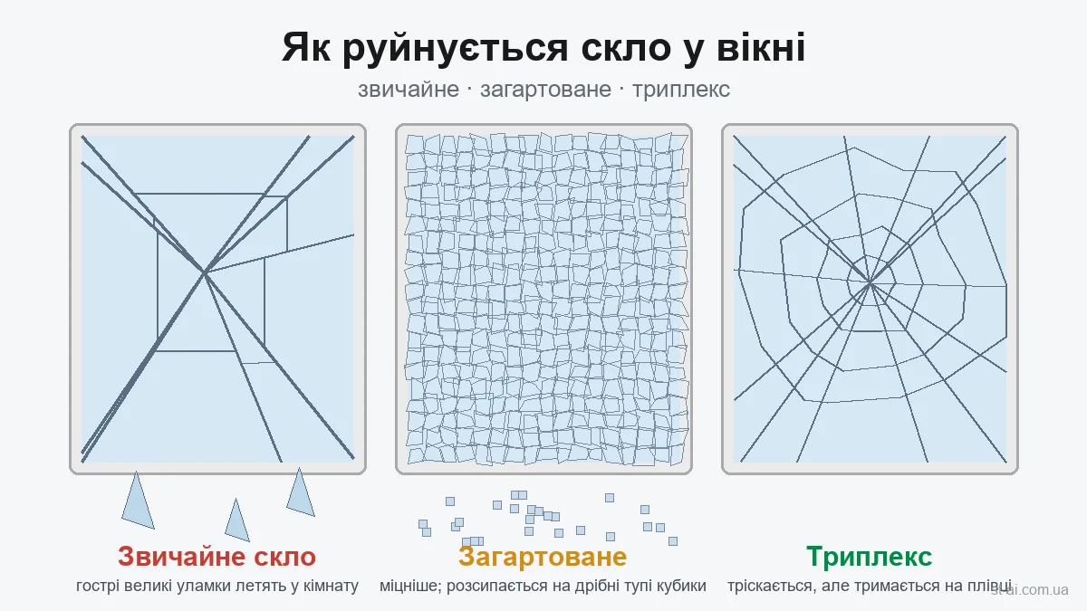 Як руйнується звичайне, загартоване скло і триплекс